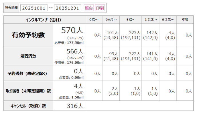 インフルエンザワクチン用量管理